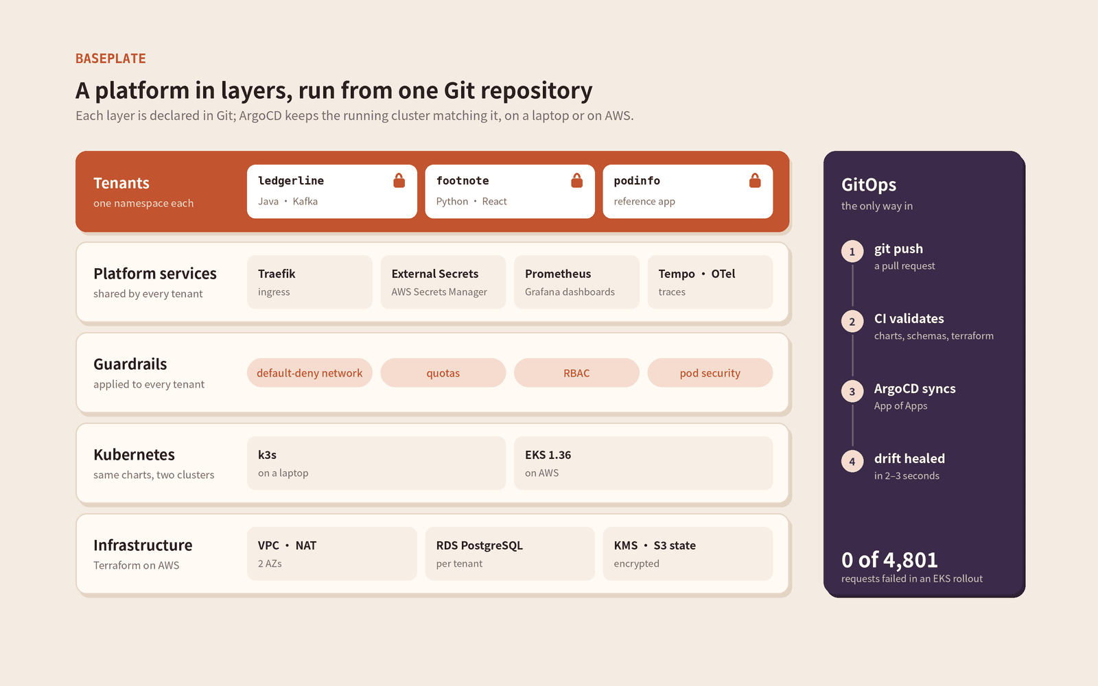 Baseplate in layers: tenants, platform services, guardrails, Kubernetes on k3s and EKS, and AWS infrastructure, all synced from Git by ArgoCD