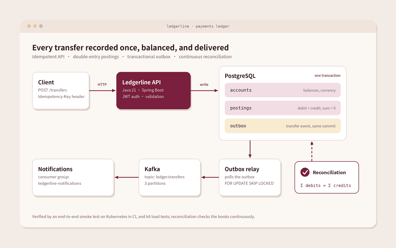Ledgerline's architecture: API, PostgreSQL with a transactional outbox, Kafka, and reconciliation